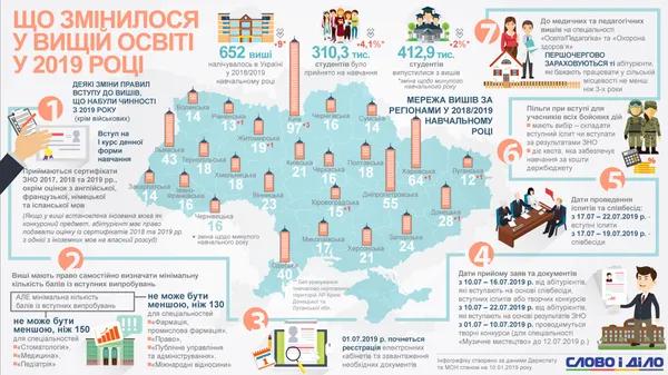 Вступ-2019: що зміниться для абітурієнтів (інфографіка)