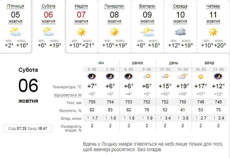 Тепло і сонячно: погода в Луцьку на суботу, 6 жовтня