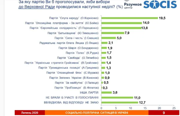 Рейтинг Слуг народу похитнувся