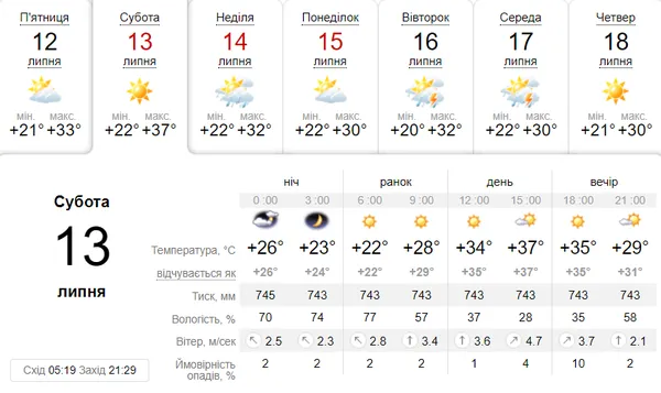 Спека до +37°C: погода в Луцьку в суботу, 13 липня