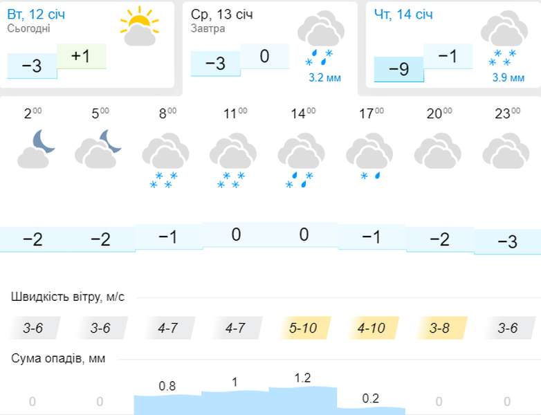 Засніжить: погода в Луцьку на середу, 13 січня
