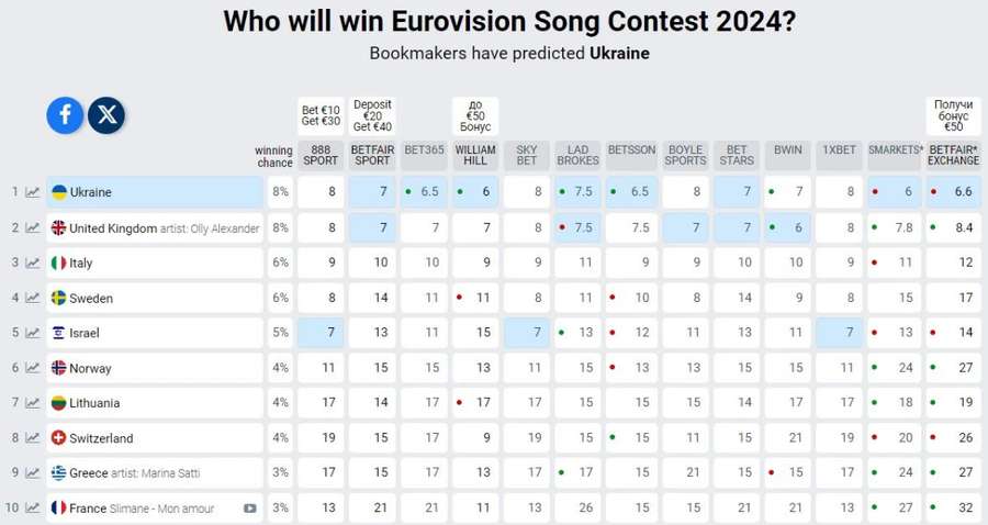 Нацвідбір на Євробачення-2024: букмекери оцінили шанси учасника з Волині