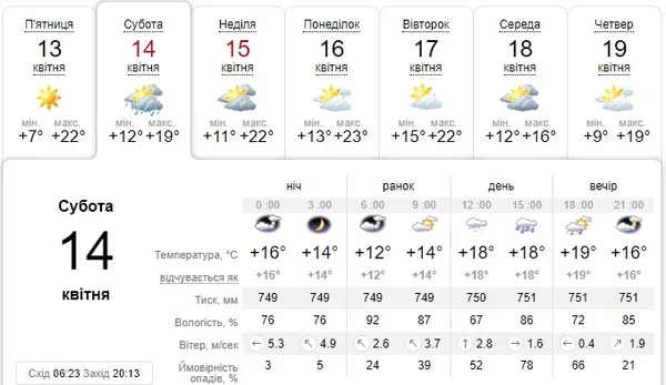 Буде дощ: погода в Луцьку на суботу, 14 квітня 