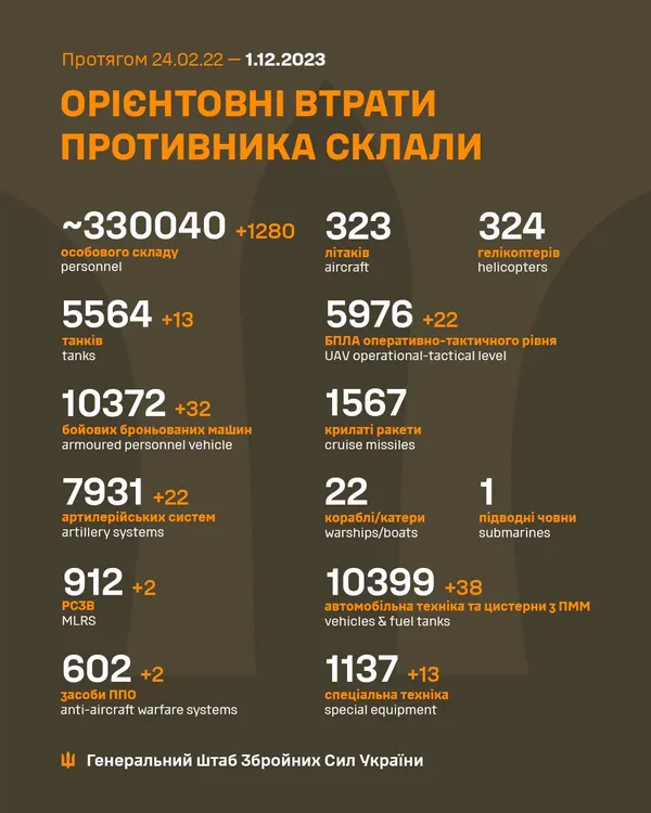 Близько 330 040 окупантів, 5564 танки, 5976 БпЛА: втрати ворога на 1 грудня