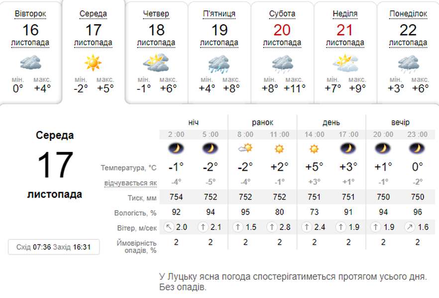 Сонячно: погода в Луцьку на середу, 17 листопада