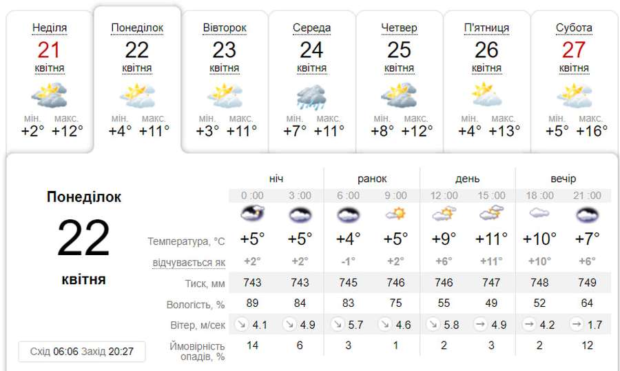 Похмуро й прохолодно: погода у Луцьку на понеділок, 22 квітня