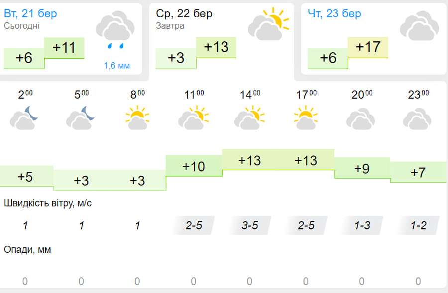 Хмарно та без опадів: погода у Луцьку на середу, 22 березня