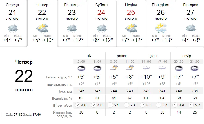 Ввечері – дрібний дощ: погода в Луцьку в четвер, 22 лютого