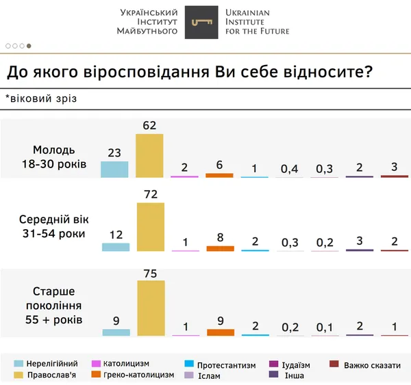43% православних українців не належать до жодної з єпархій