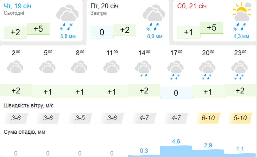Хляпа: погода в Луцьку на п'ятницю, 20 січня
