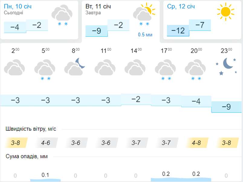 Ввечері засніжить і похолодає: погода в Луцьку на вівторок, 11 січня