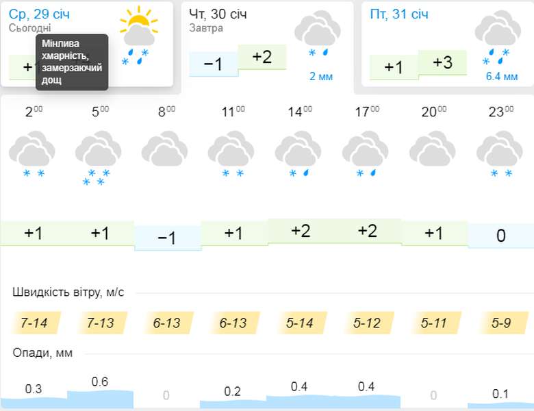 Сніжно і вітряно: погода в Луцьку на четвер, 30 січня