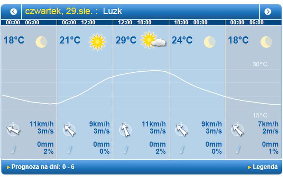 Спекотно: погода у Луцьку на четвер, 29 серпня