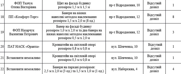 Луцьк очистять від незаконної реклами (перелік)