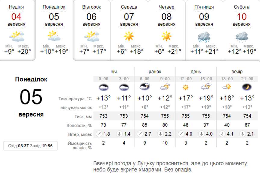 Прохолодний ранок, але теплий день: погода в Луцьку на понеділок, 5 вересня