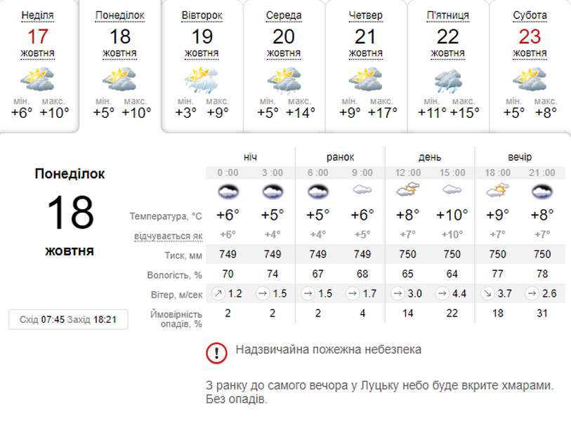 Похмуро і прохолодно: погода в Луцьку на понеділок, 18 жовтня