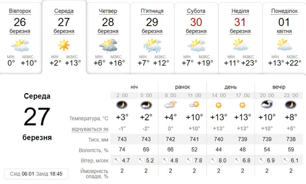 Сонячно: погода у Луцьку на середу, 27 березня