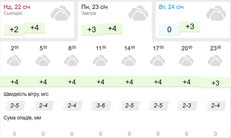Хмарно, але без опадів: погода у Луцьку на понеділок, 23 січня