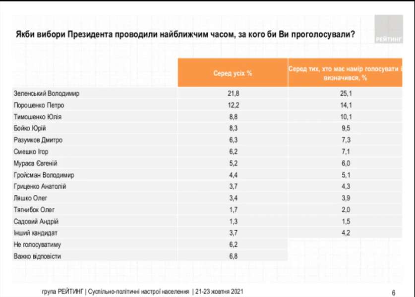 Президентський рейтинг: лідирує Зеленський, Тимошенко – в трійці