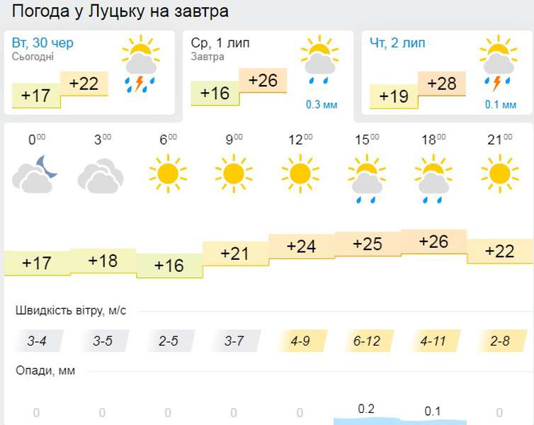 Жодної хмаринки: погода у Луцьку на середу, 1 липня