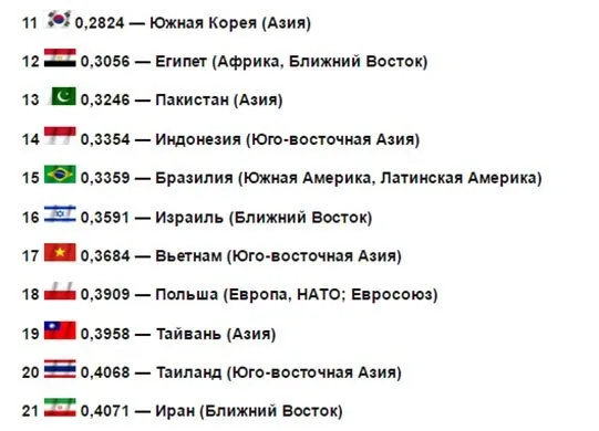 Україна потрапила у тридцятку найсильніших військових держав світу