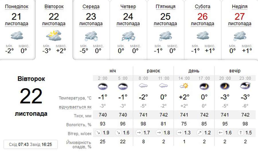Без опадів: погода в Луцьку на вівторок, 22 листопада
