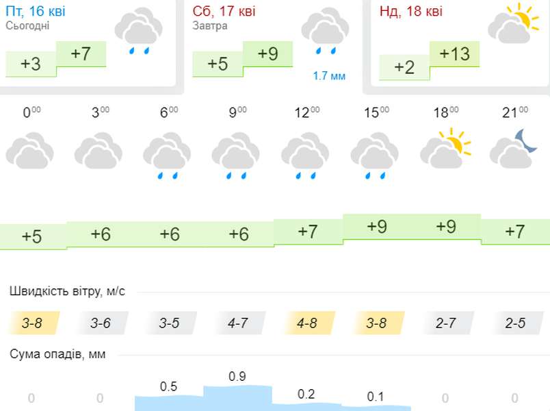 Хмарно і мокро: погода в Луцьку на суботу, 17 квітня