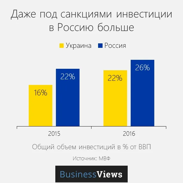 Страшний сон патріота: Росія краща за Україну? (інфографіка)