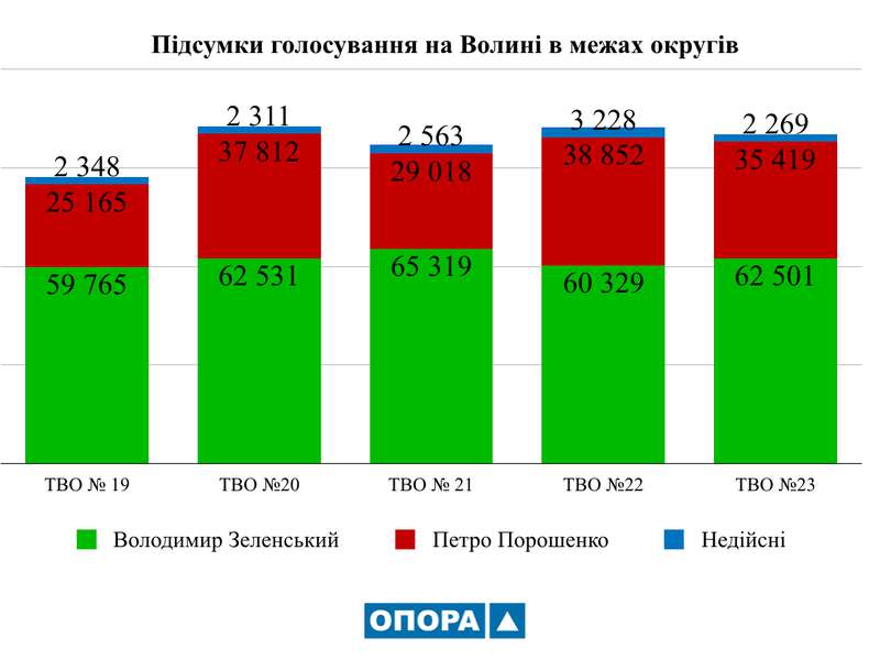 «Нетипове» голосування на Волині: де переміг Петро Порошенко