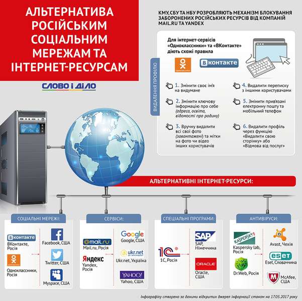 Від «Вконтакте» до «Яндекса»:  як позбутись і чим замінити (інфографіка)