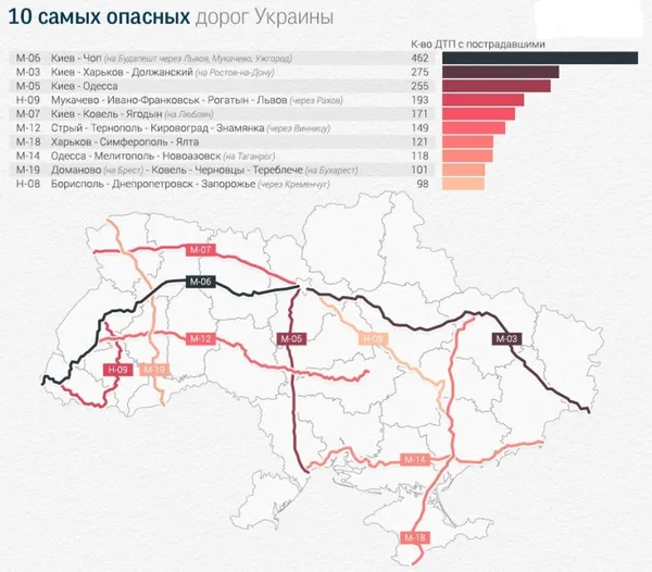Дві дороги на Волині – в рейтингу найнебезпечніших автошляхів України