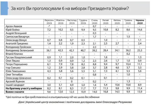 Рейтинг Зеленського впав до історичного мінімуму: результати опитування не показали