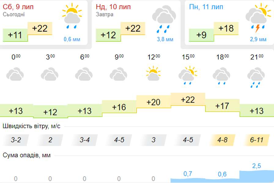 Трохи дощитиме: погода в Луцьку на неділю, 10 липня