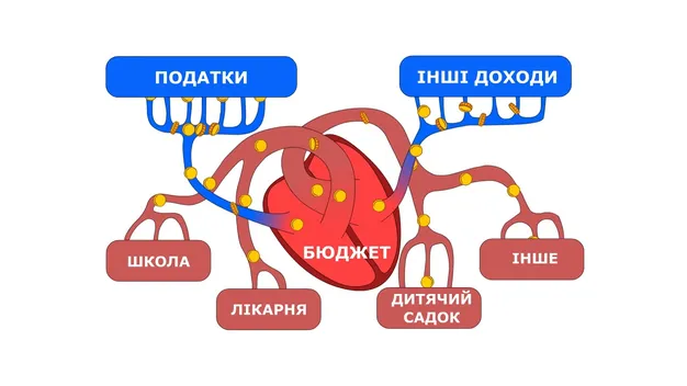 Бюджетний процес від «А» до «Я» (відео) 