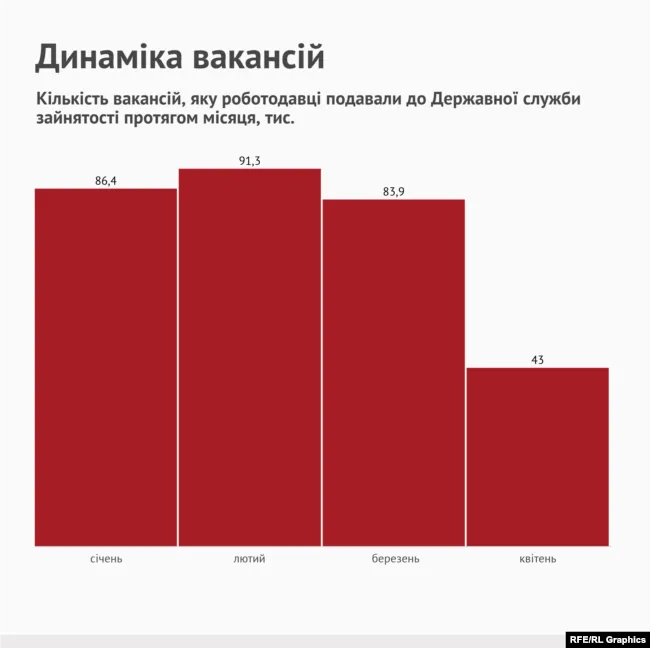 Хто втратив роботу під час карантину та кого роботодавці шукають зараз