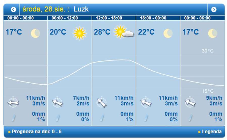 Знову спека: погода у Луцьку на середу, 28 серпня