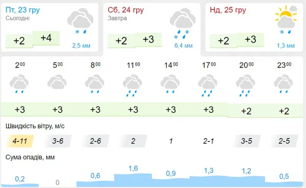 Похмура та з дощем: погода у Луцьку на суботу, 24 грудня