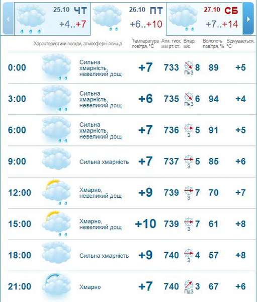 Трошки потепліє: погода в Луцьку на п'ятницю, 26 жовтня
