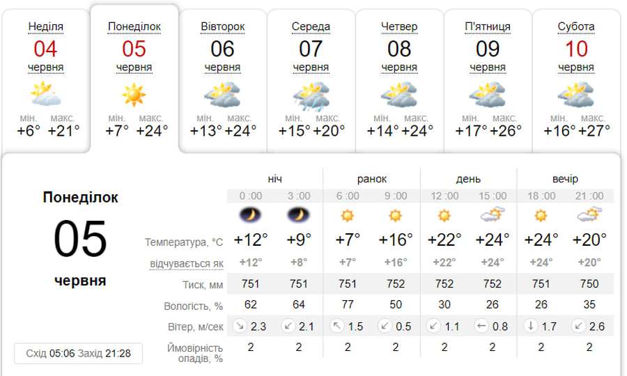 Сонячно: погода у Луцьку на понеділок, 5 червня