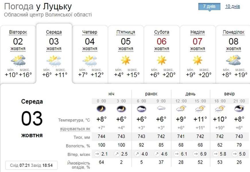 Похмуро та прохолодно: погода у Луцьку на середу, 3 жовтня