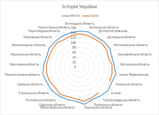(НЕ)рівні можливості: чому різняться результати ЗНО в містах та селах