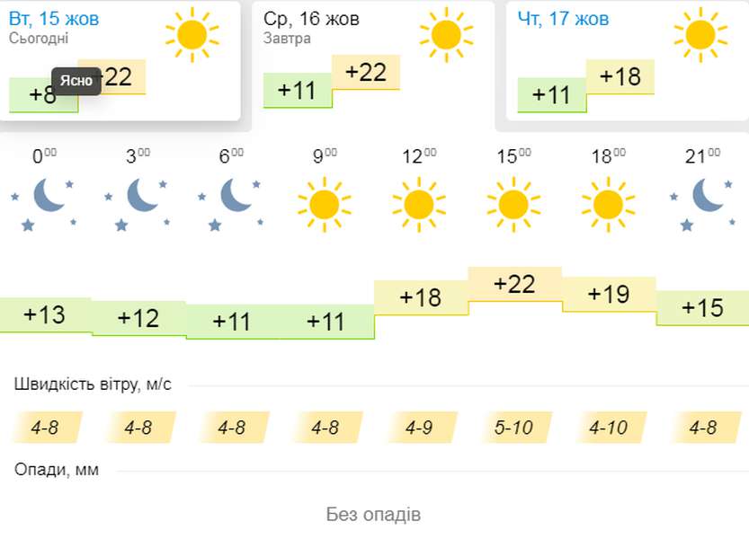 «Бабине літо» триває: погода в Луцьку на середу, 16 жовтня