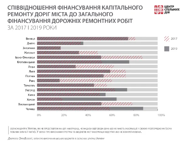Луцьк – серед міст, які найменше вклали у капремонт доріг