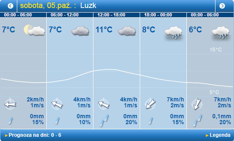 Хмарно та прохолодно: погода в Луцьку на суботу, 5 жовтня