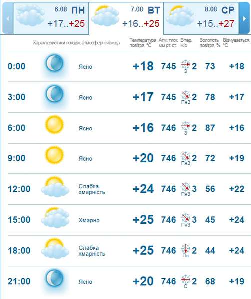 Сонячно і без дощу: прогноз погоди в Луцьку на вівторок, 7 серпня