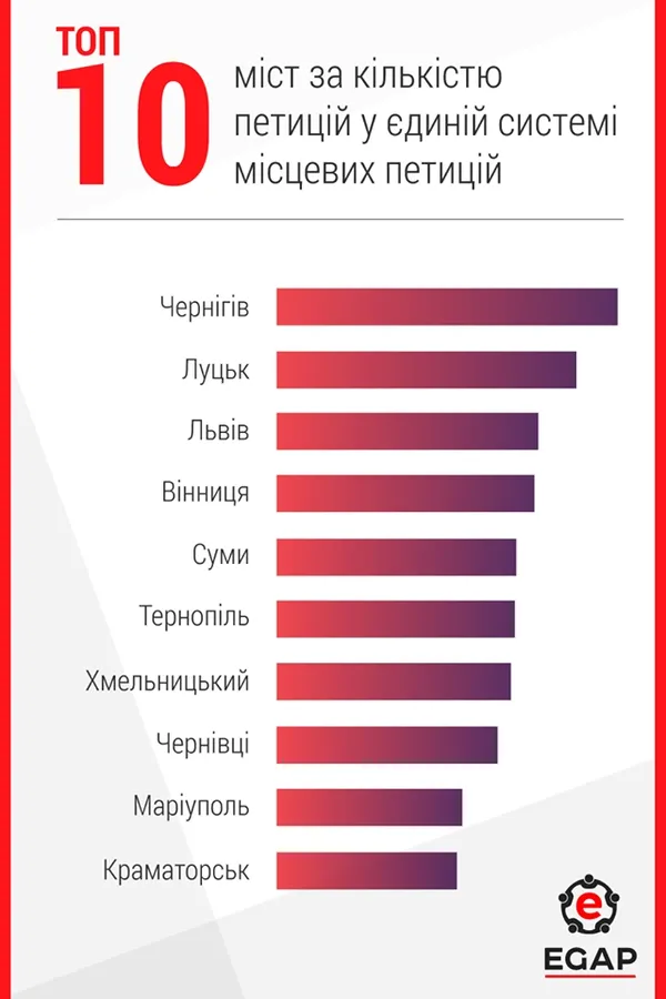 Лучани активно створюють е-петиції 