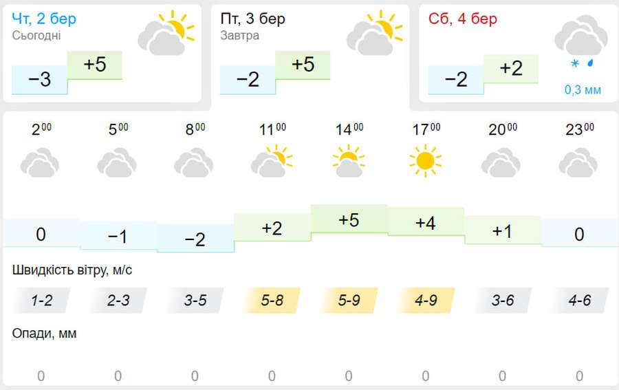 Хмарно з проясненнями: погода у Луцьку на п'ятницю, 3 березня