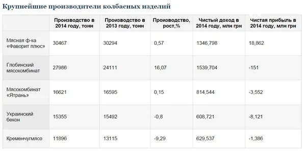 «Пан Курчак» - в рейтингу найбільших виробників м'яса в Україні