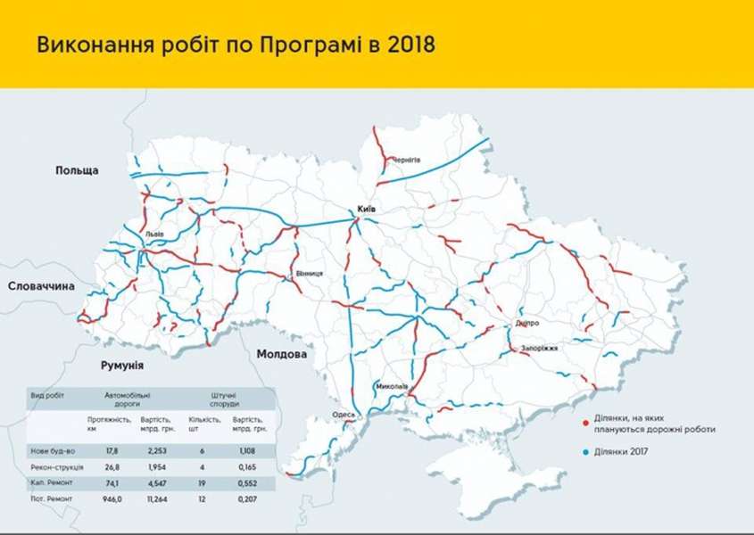 Усі обласні центри України з'єднають хорошими дорогами 