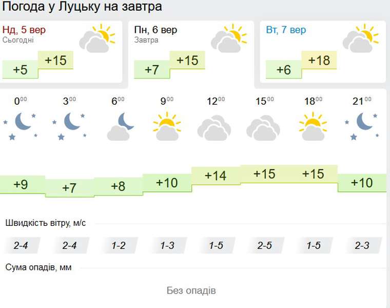 Із заморозками у повітрі: погода у Луцьку на понеділок, 6 вересня
